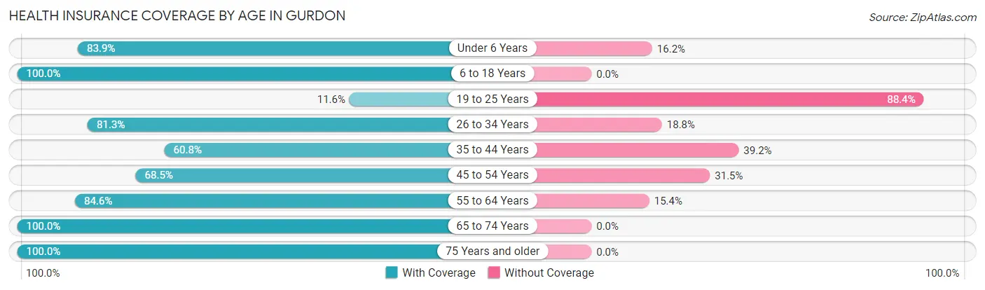 Health Insurance Coverage by Age in Gurdon
