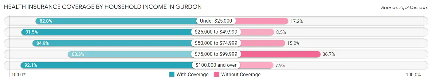 Health Insurance Coverage by Household Income in Gurdon