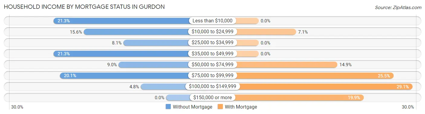 Household Income by Mortgage Status in Gurdon