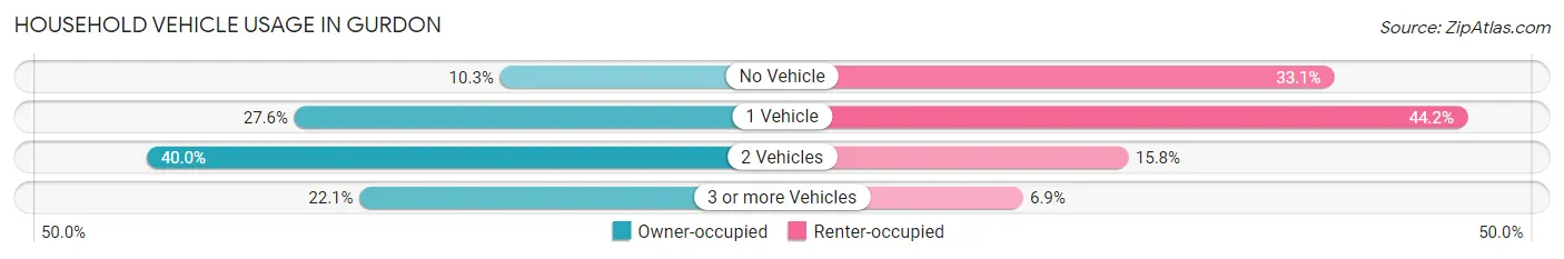 Household Vehicle Usage in Gurdon