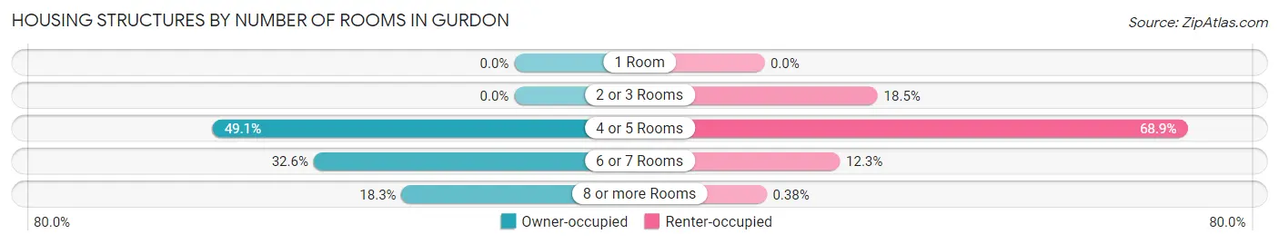 Housing Structures by Number of Rooms in Gurdon