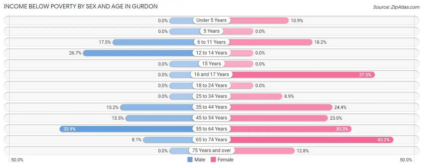Income Below Poverty by Sex and Age in Gurdon