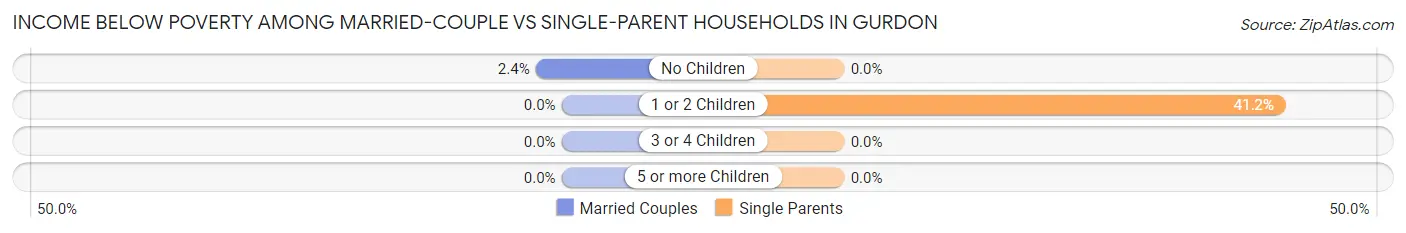 Income Below Poverty Among Married-Couple vs Single-Parent Households in Gurdon