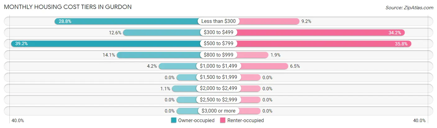 Monthly Housing Cost Tiers in Gurdon