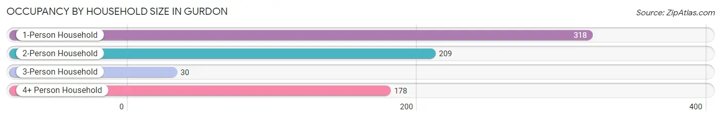 Occupancy by Household Size in Gurdon