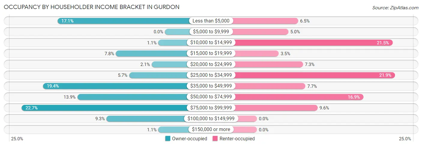 Occupancy by Householder Income Bracket in Gurdon