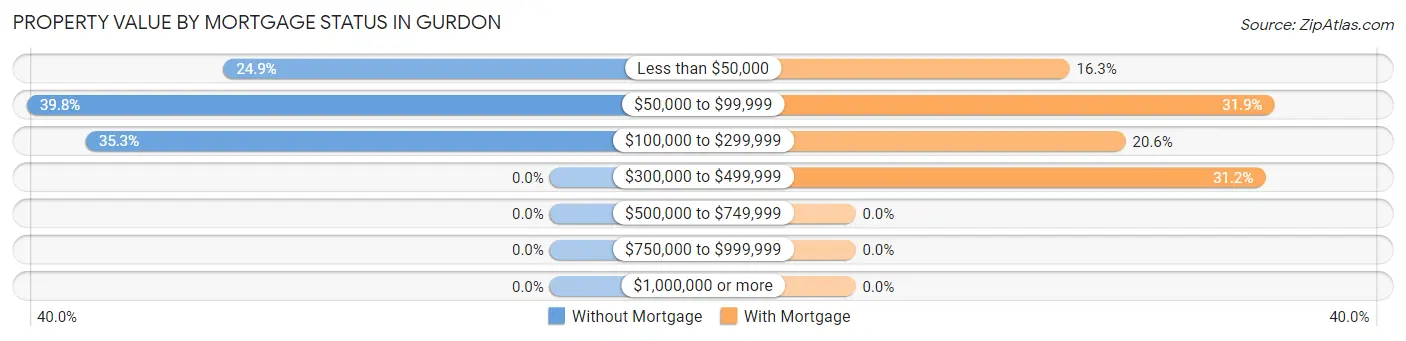 Property Value by Mortgage Status in Gurdon