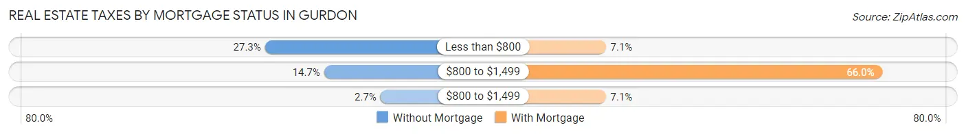Real Estate Taxes by Mortgage Status in Gurdon