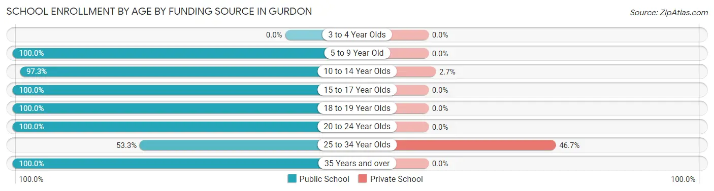 School Enrollment by Age by Funding Source in Gurdon