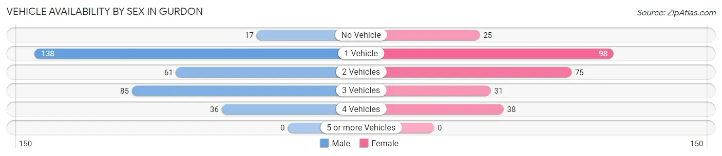 Vehicle Availability by Sex in Gurdon