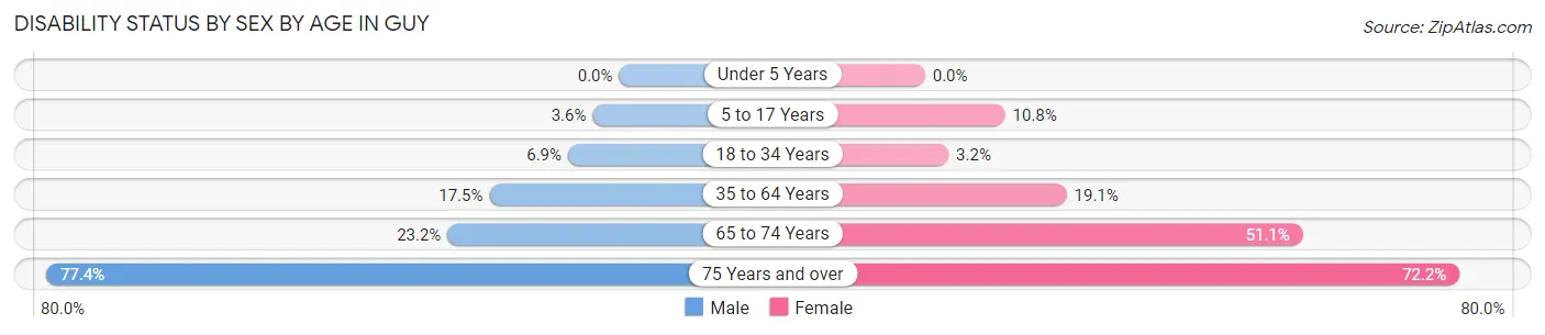 Disability Status by Sex by Age in Guy