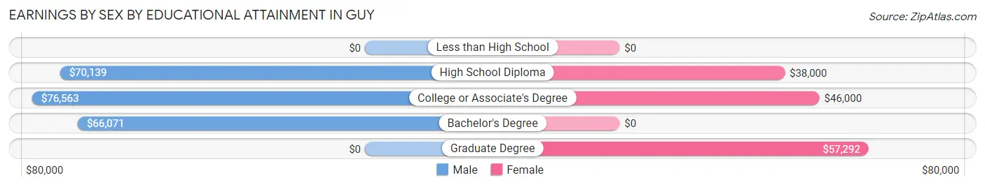 Earnings by Sex by Educational Attainment in Guy