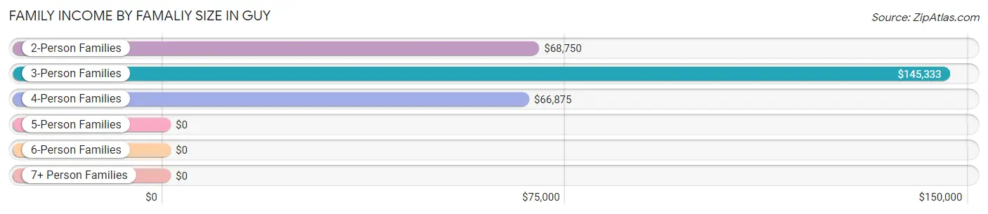 Family Income by Famaliy Size in Guy