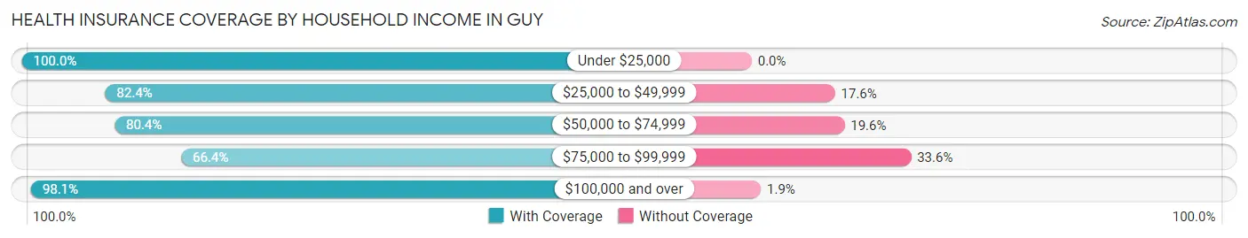 Health Insurance Coverage by Household Income in Guy