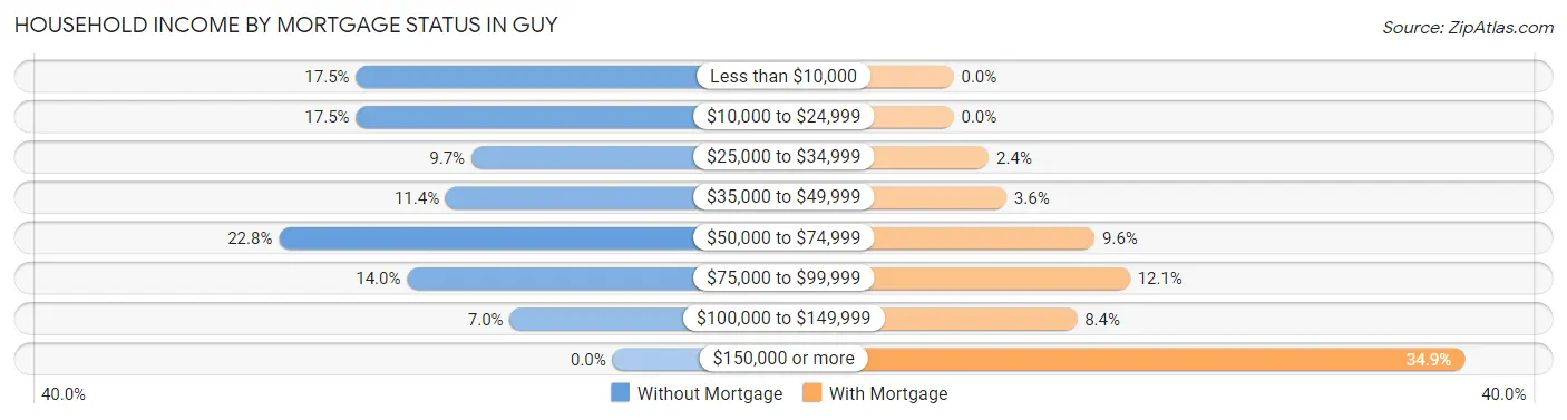 Household Income by Mortgage Status in Guy