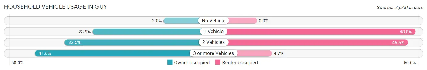 Household Vehicle Usage in Guy
