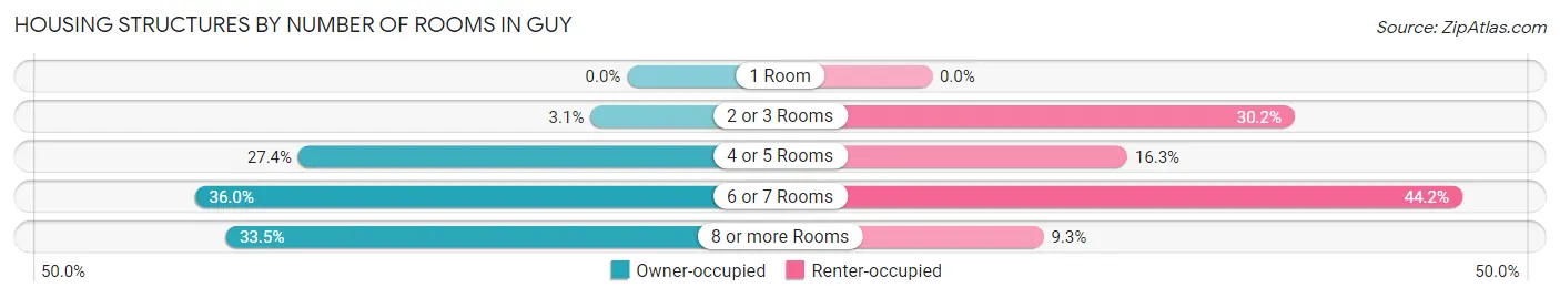 Housing Structures by Number of Rooms in Guy