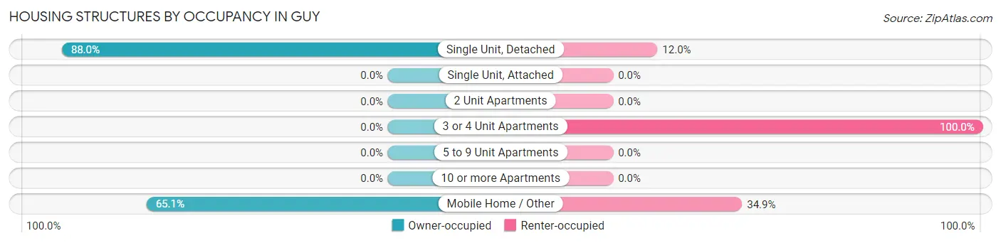Housing Structures by Occupancy in Guy