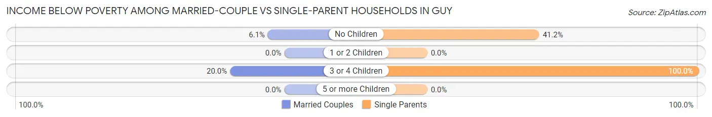 Income Below Poverty Among Married-Couple vs Single-Parent Households in Guy