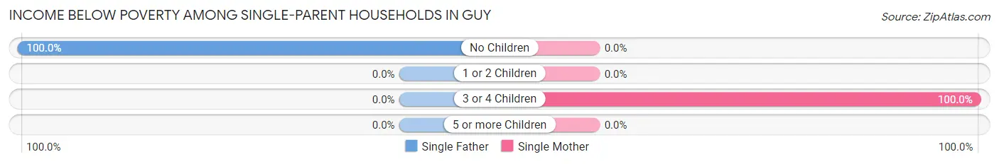 Income Below Poverty Among Single-Parent Households in Guy