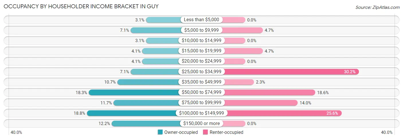 Occupancy by Householder Income Bracket in Guy