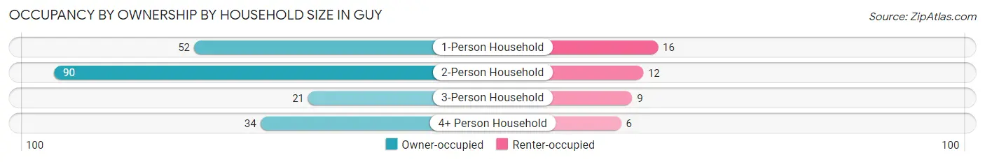 Occupancy by Ownership by Household Size in Guy