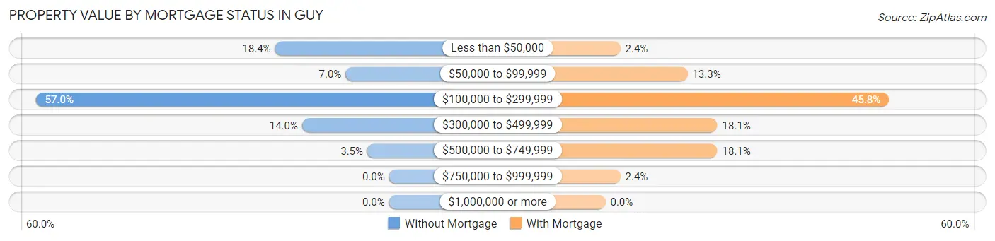 Property Value by Mortgage Status in Guy