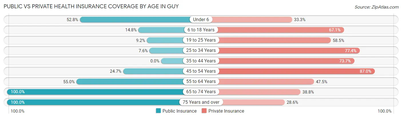 Public vs Private Health Insurance Coverage by Age in Guy
