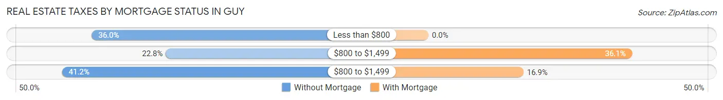 Real Estate Taxes by Mortgage Status in Guy