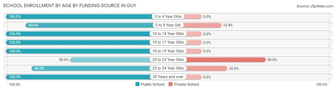 School Enrollment by Age by Funding Source in Guy