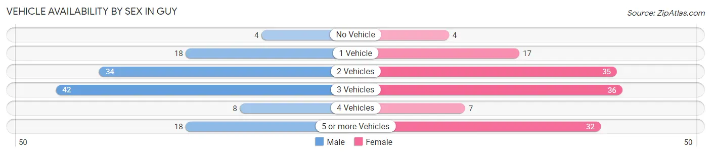 Vehicle Availability by Sex in Guy