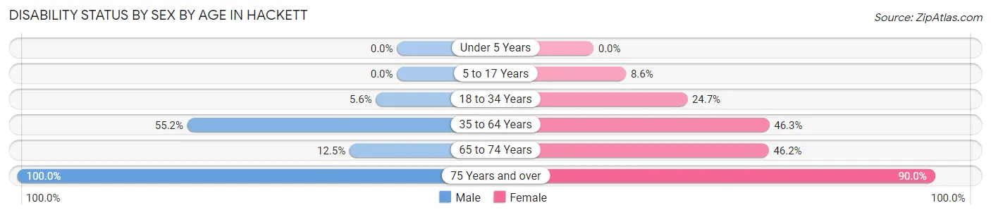 Disability Status by Sex by Age in Hackett