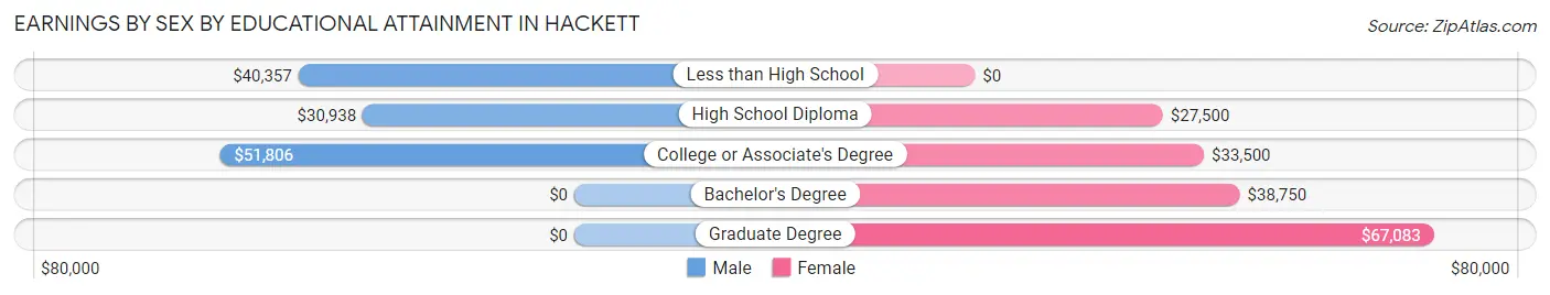 Earnings by Sex by Educational Attainment in Hackett