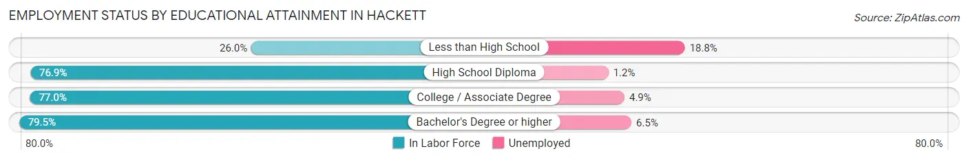 Employment Status by Educational Attainment in Hackett