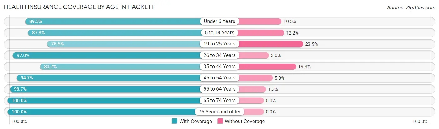 Health Insurance Coverage by Age in Hackett