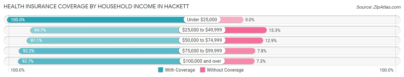 Health Insurance Coverage by Household Income in Hackett