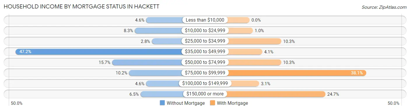 Household Income by Mortgage Status in Hackett