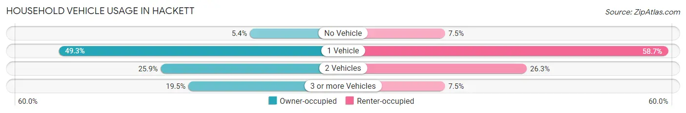 Household Vehicle Usage in Hackett