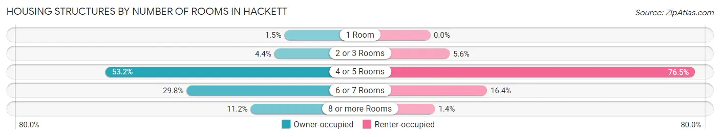 Housing Structures by Number of Rooms in Hackett
