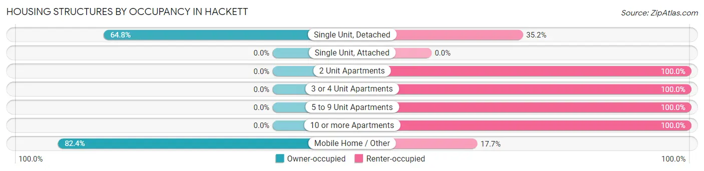 Housing Structures by Occupancy in Hackett