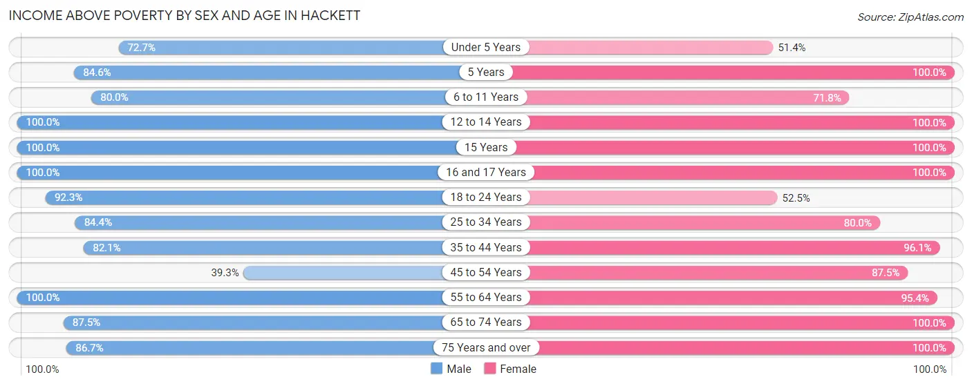 Income Above Poverty by Sex and Age in Hackett