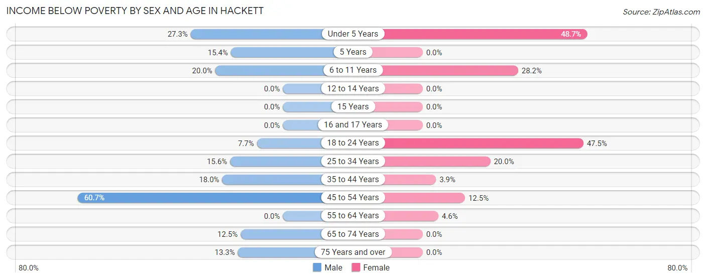 Income Below Poverty by Sex and Age in Hackett
