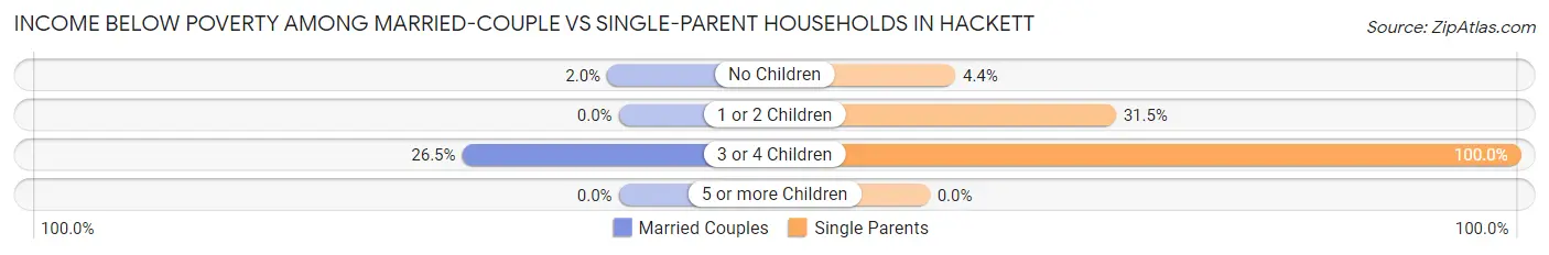 Income Below Poverty Among Married-Couple vs Single-Parent Households in Hackett