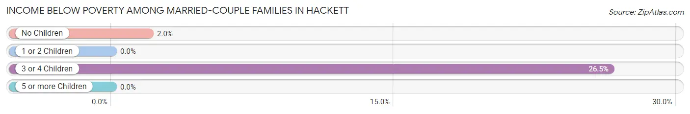 Income Below Poverty Among Married-Couple Families in Hackett