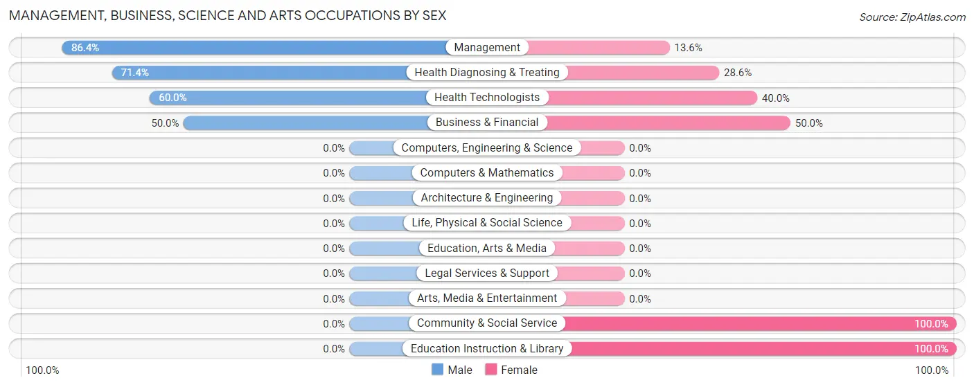 Management, Business, Science and Arts Occupations by Sex in Hackett