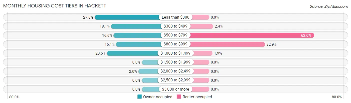 Monthly Housing Cost Tiers in Hackett