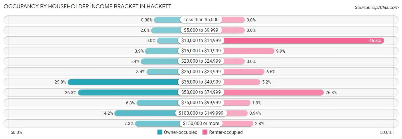 Occupancy by Householder Income Bracket in Hackett
