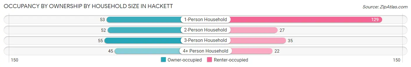 Occupancy by Ownership by Household Size in Hackett