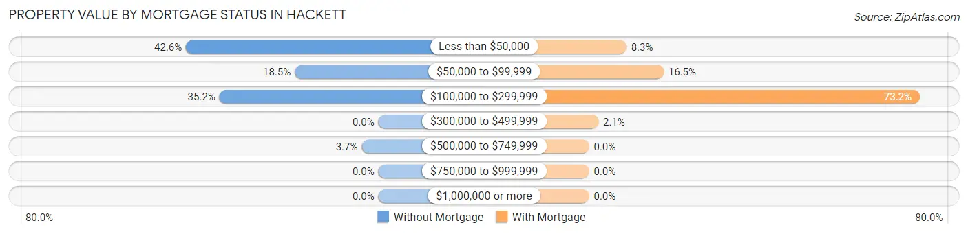 Property Value by Mortgage Status in Hackett