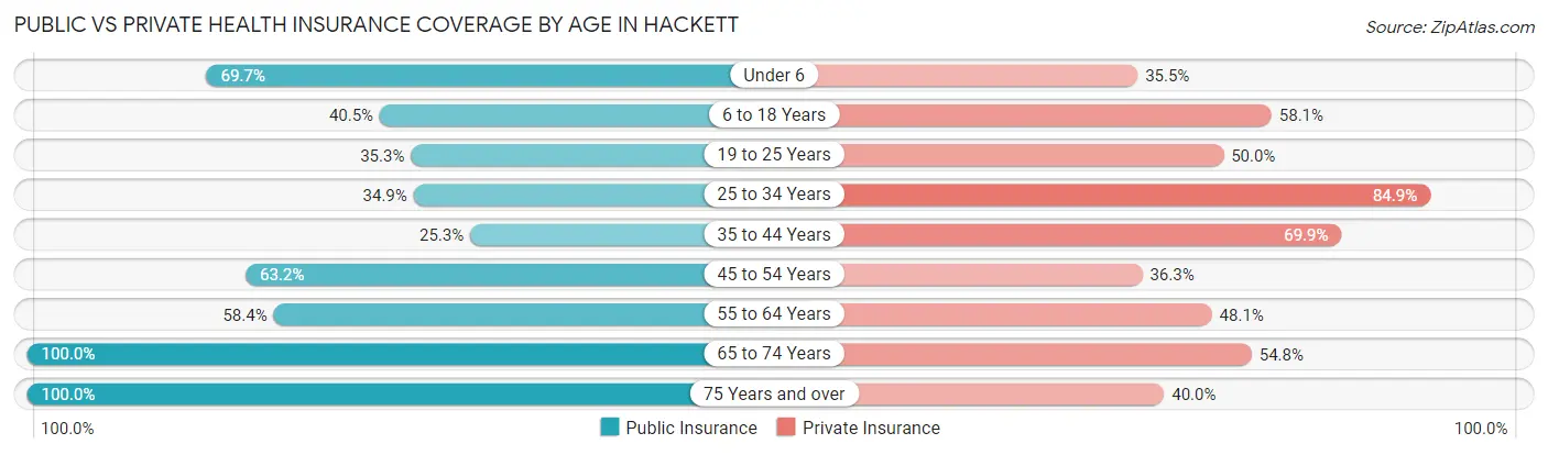 Public vs Private Health Insurance Coverage by Age in Hackett